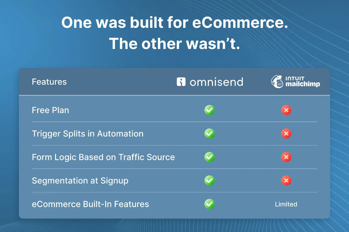 Omnisend vs Mailchimp (2025): Why One Platform Leaves the Other Behind