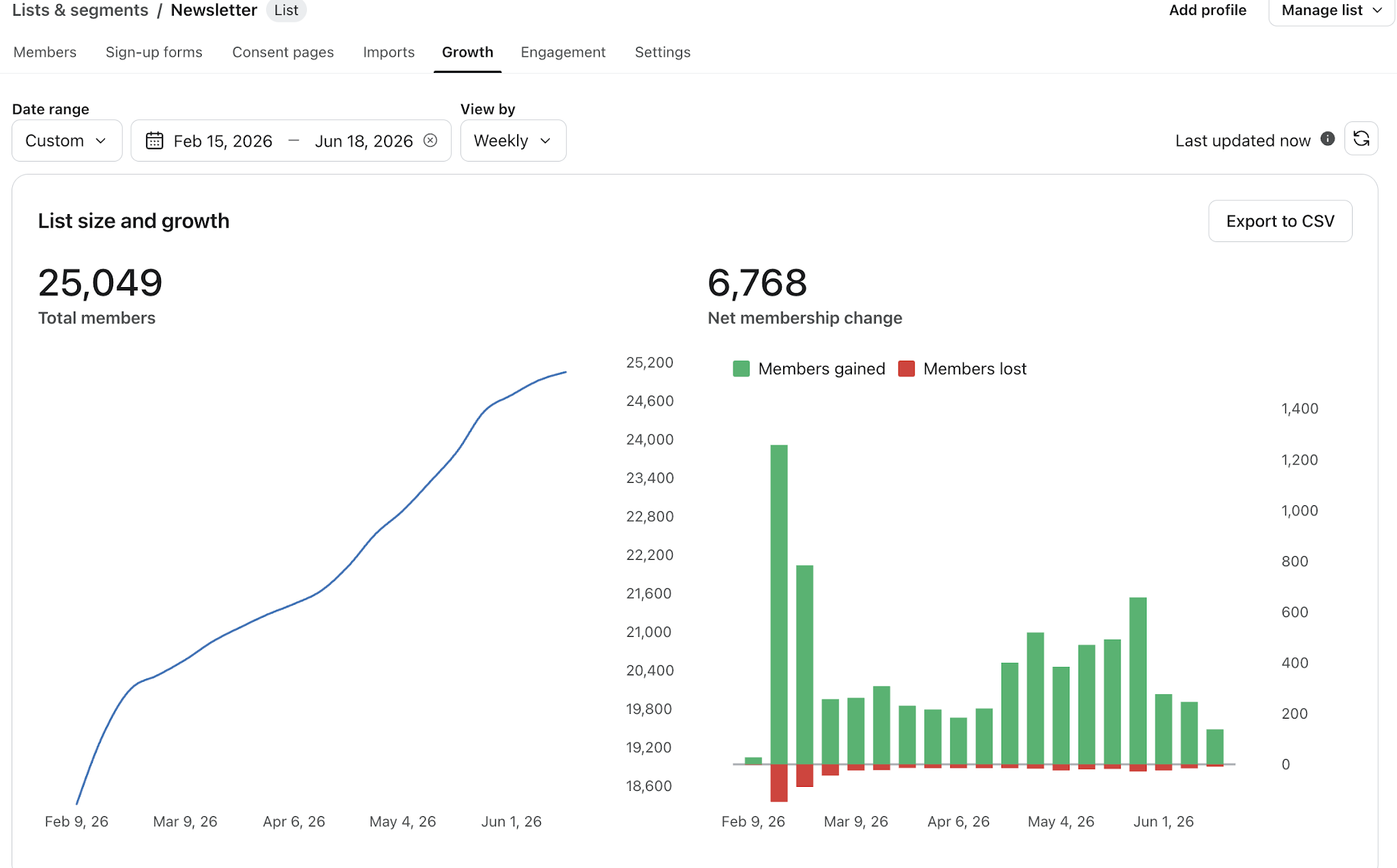 Klaviyo chart showing Liquified RV newsletter list growth to 25,049 subscribers
